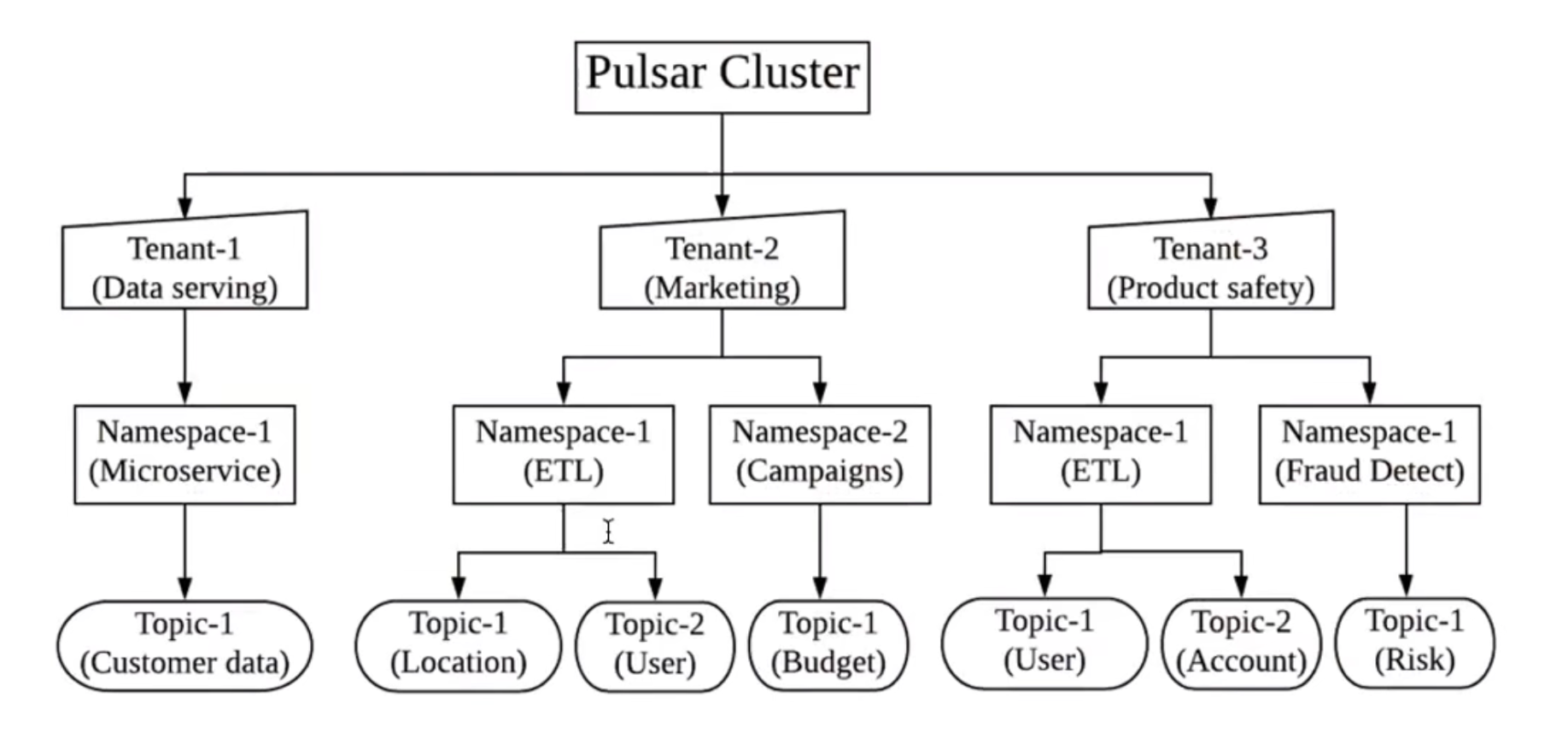 Pulsar 架构