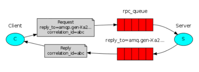 RabbitMQ RPC模式