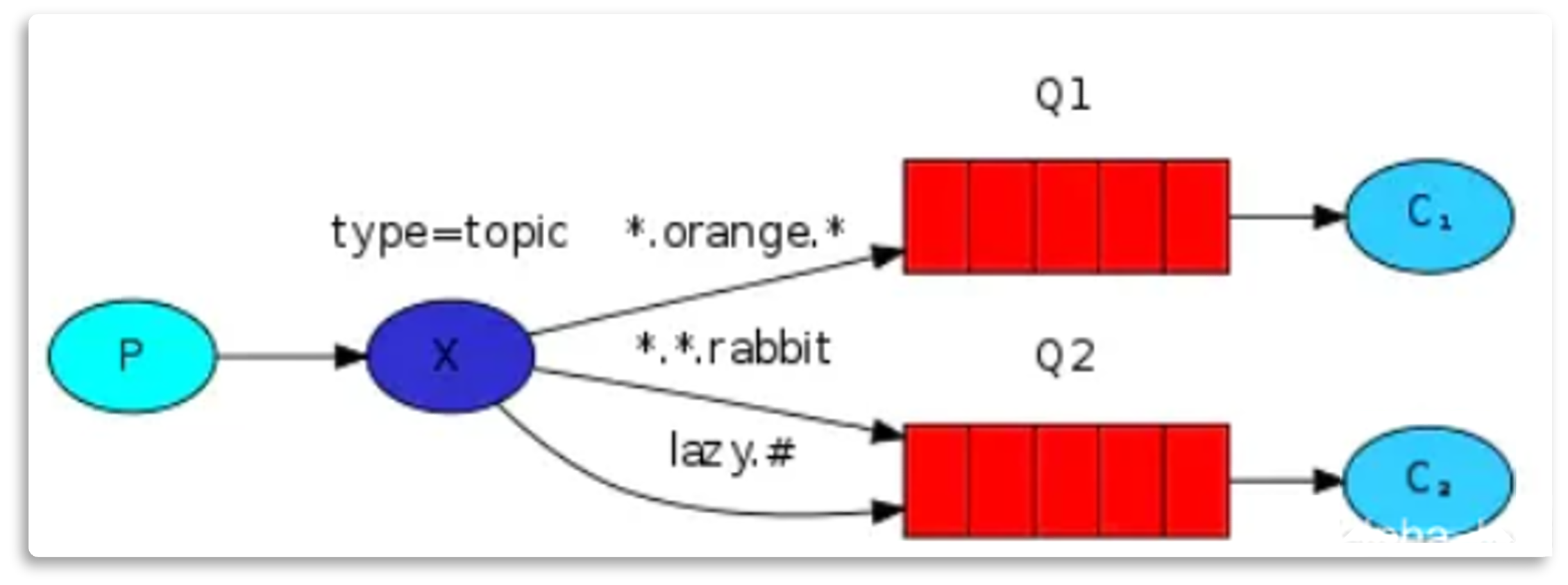 RabbitMQ主题模式