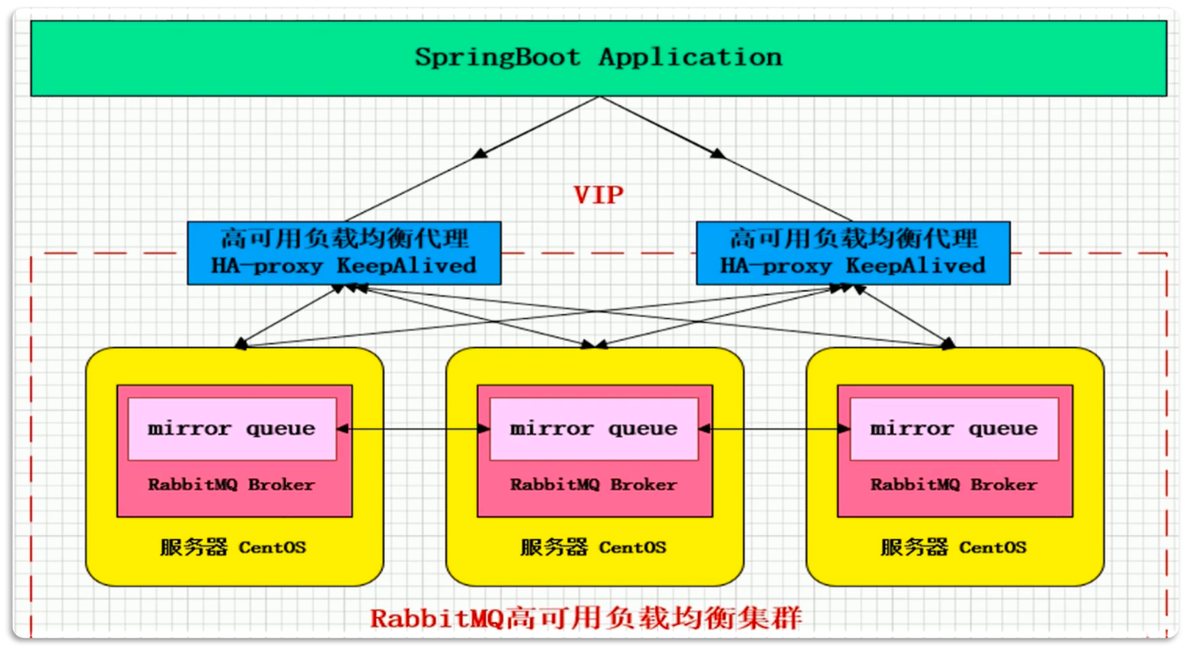 RabbitMQ高可用架构