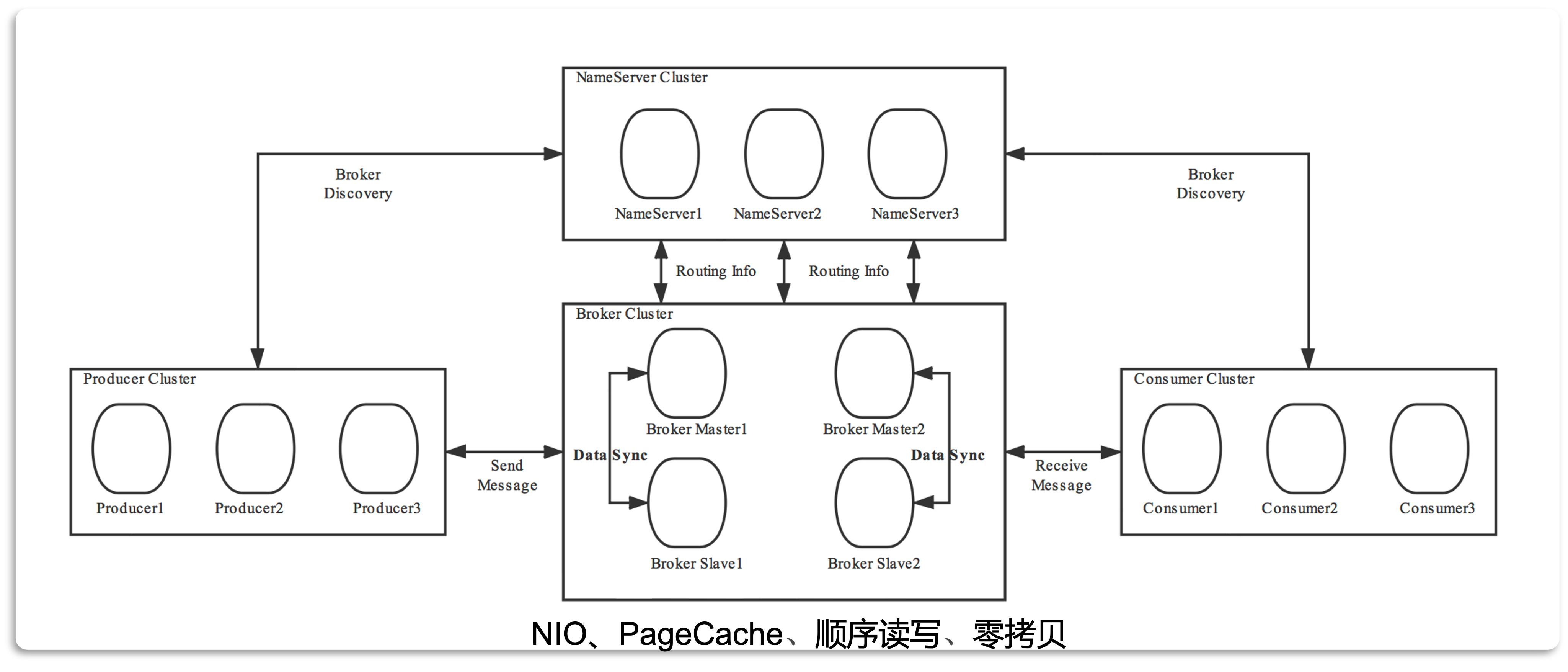 RocketMQ架构