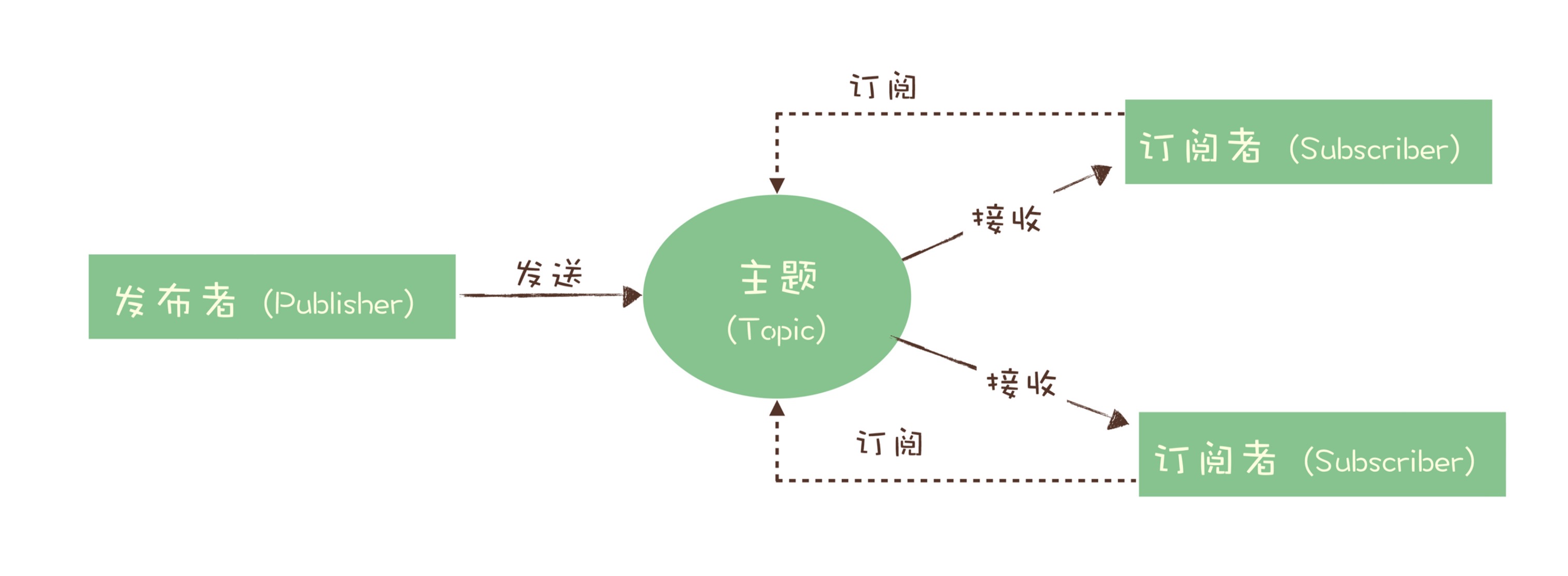 消息模型-发布订阅